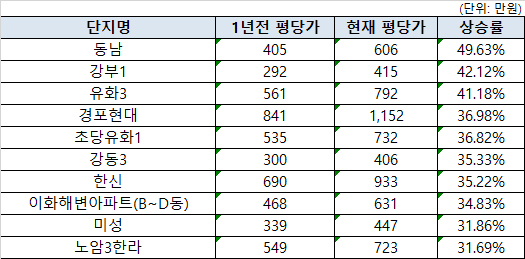23.02.21 강원도 강릉시 아파트 3