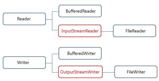  [Java] 문자 Stream : InputStreamReader / OutputStreamWriter