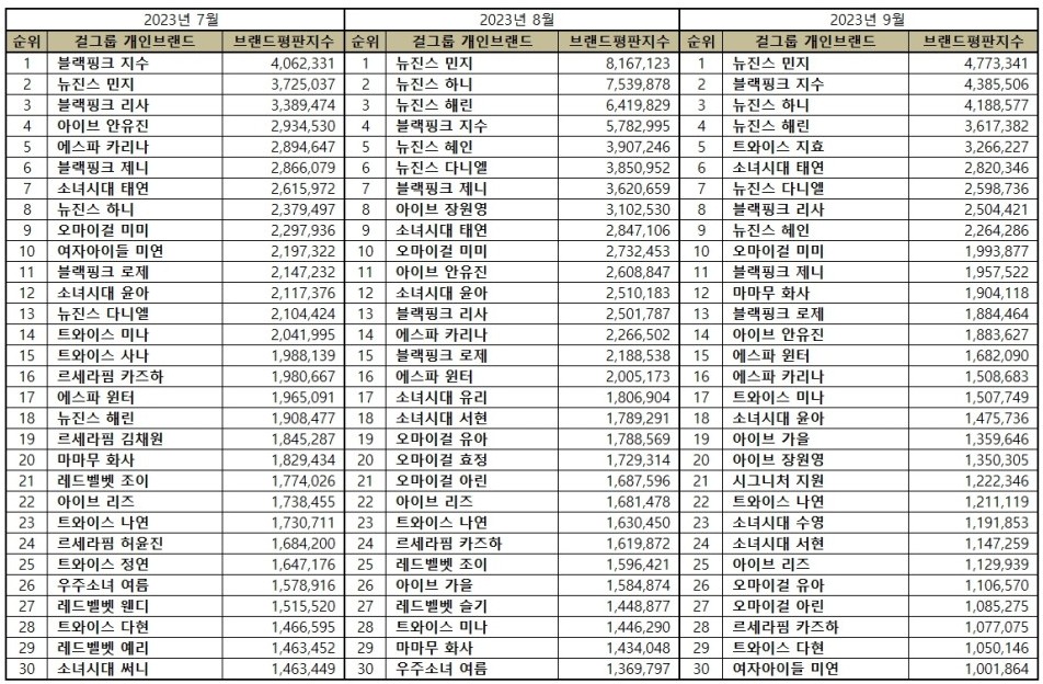 걸그룹 개인 브랜드평판 순위비교