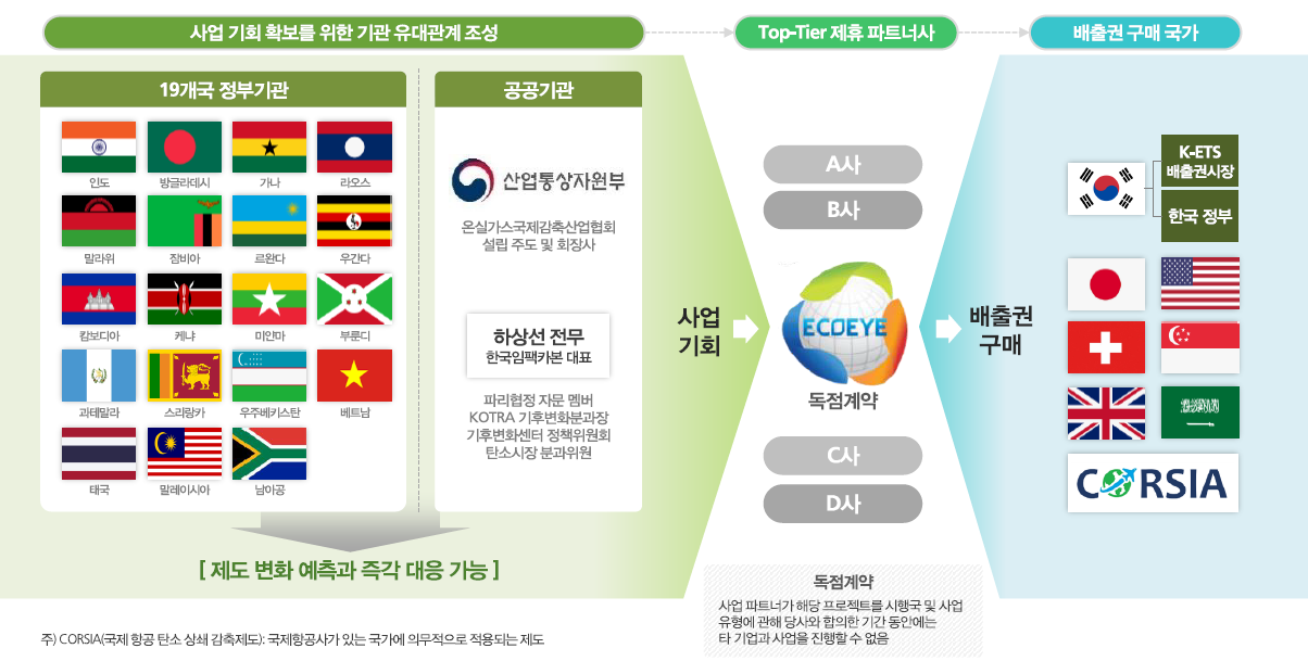 독점 조항으로 형성된 네트워크 구축