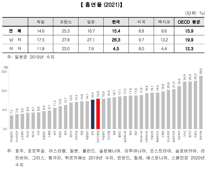 흡연율(2021)