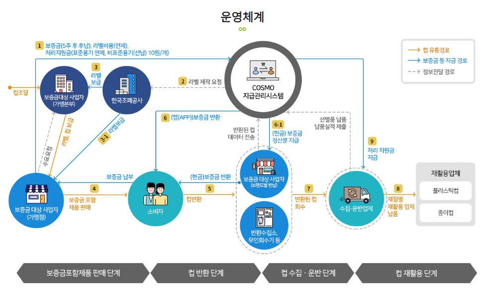 1회용컵 보증금제도 운영체계