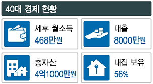 대한민국 40대 평균 자산