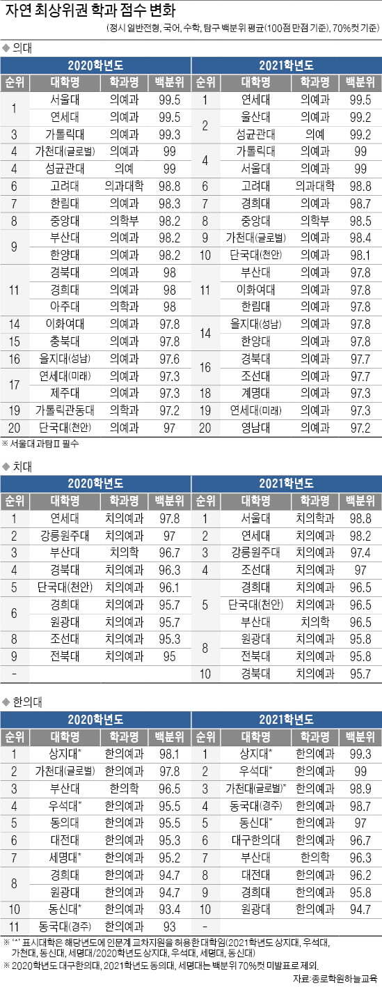  국내 의대 순위 비교