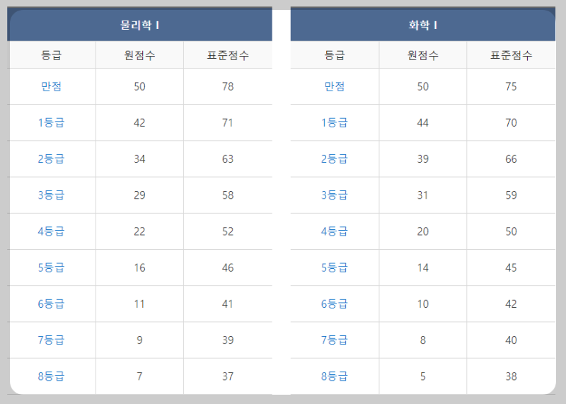 등급컷