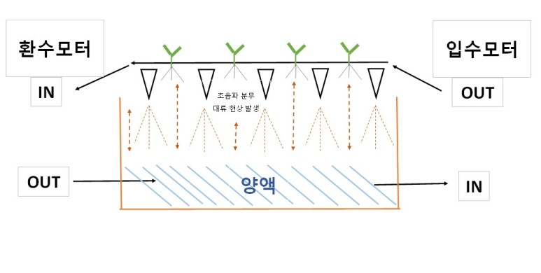 수경재배기 분무식 만들기 14