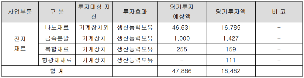 대주전자재료 - 설비 투자 현황