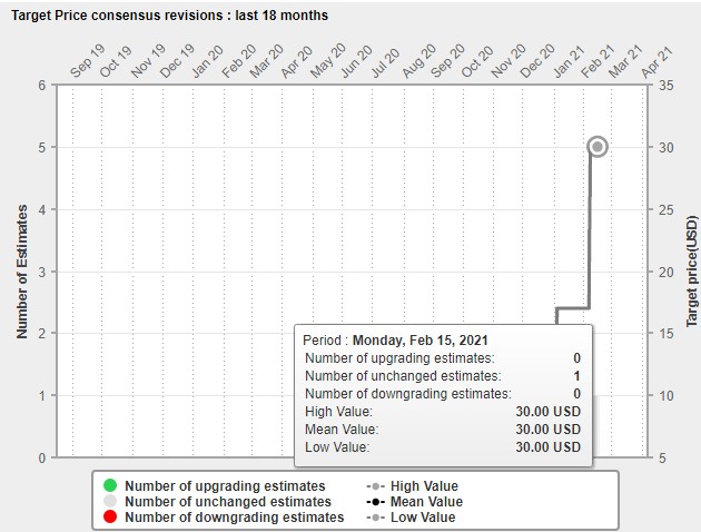 consensus target price입니다.