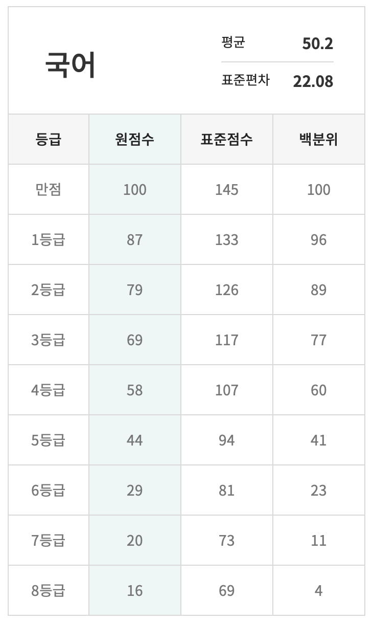 2023년 6월 고2 등급컷-이투스