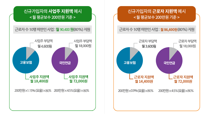 신규가입자의-두루누리-사회보험-지원금-적용-예시