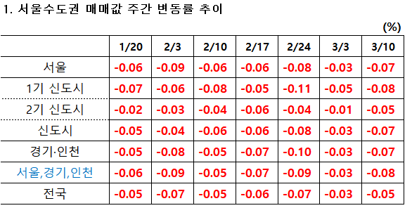 수도권 주택시장