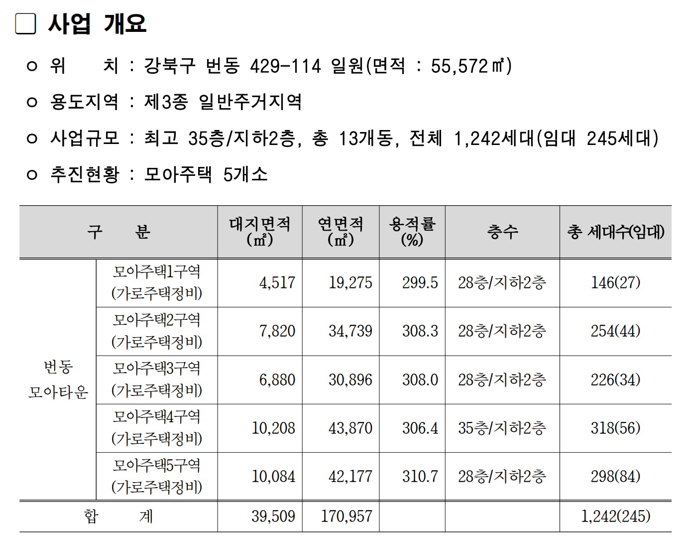 강북구 번동 429-1114 일원 모아타운 세부 개발계획 feat.1호 모아타운 ⓒ서울특별시