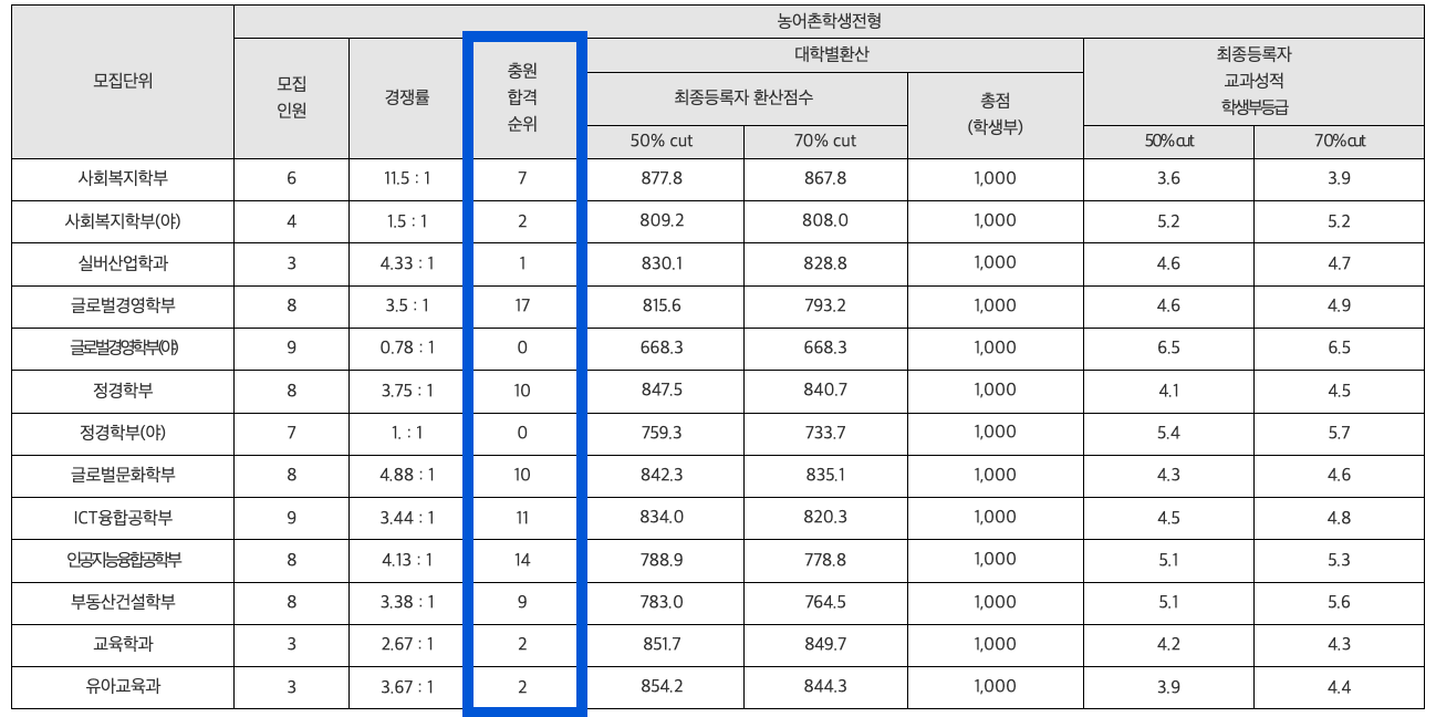 2024 강남대 농어촌학생 충원결과