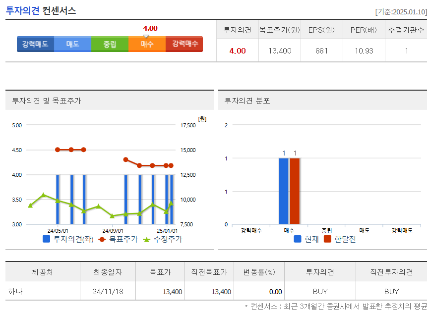 투자의견