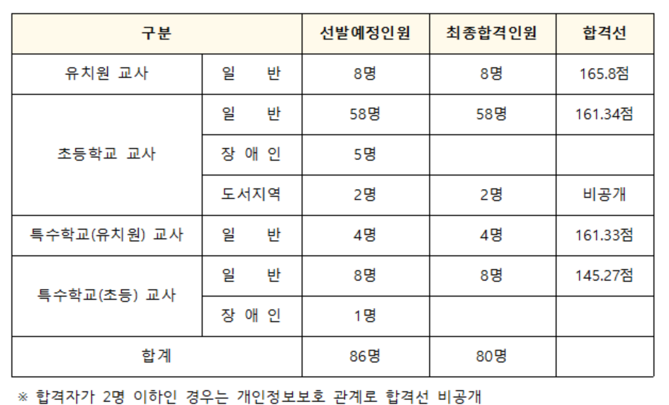 제주 임용고시 커트라인