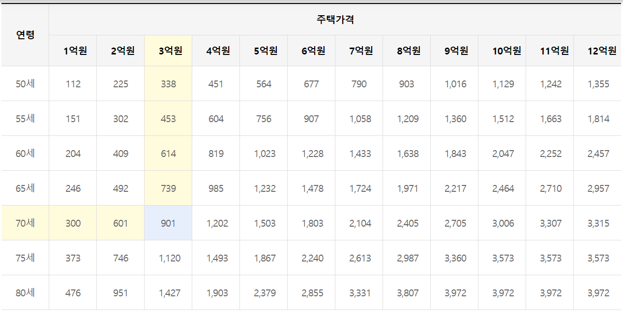 주택연금 월지급금 예시(일반주택)