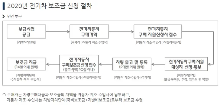 전기차-보조금-신청-절차