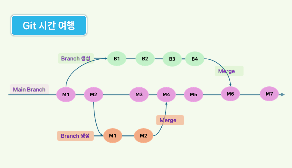 Git 흐름도 입니다.