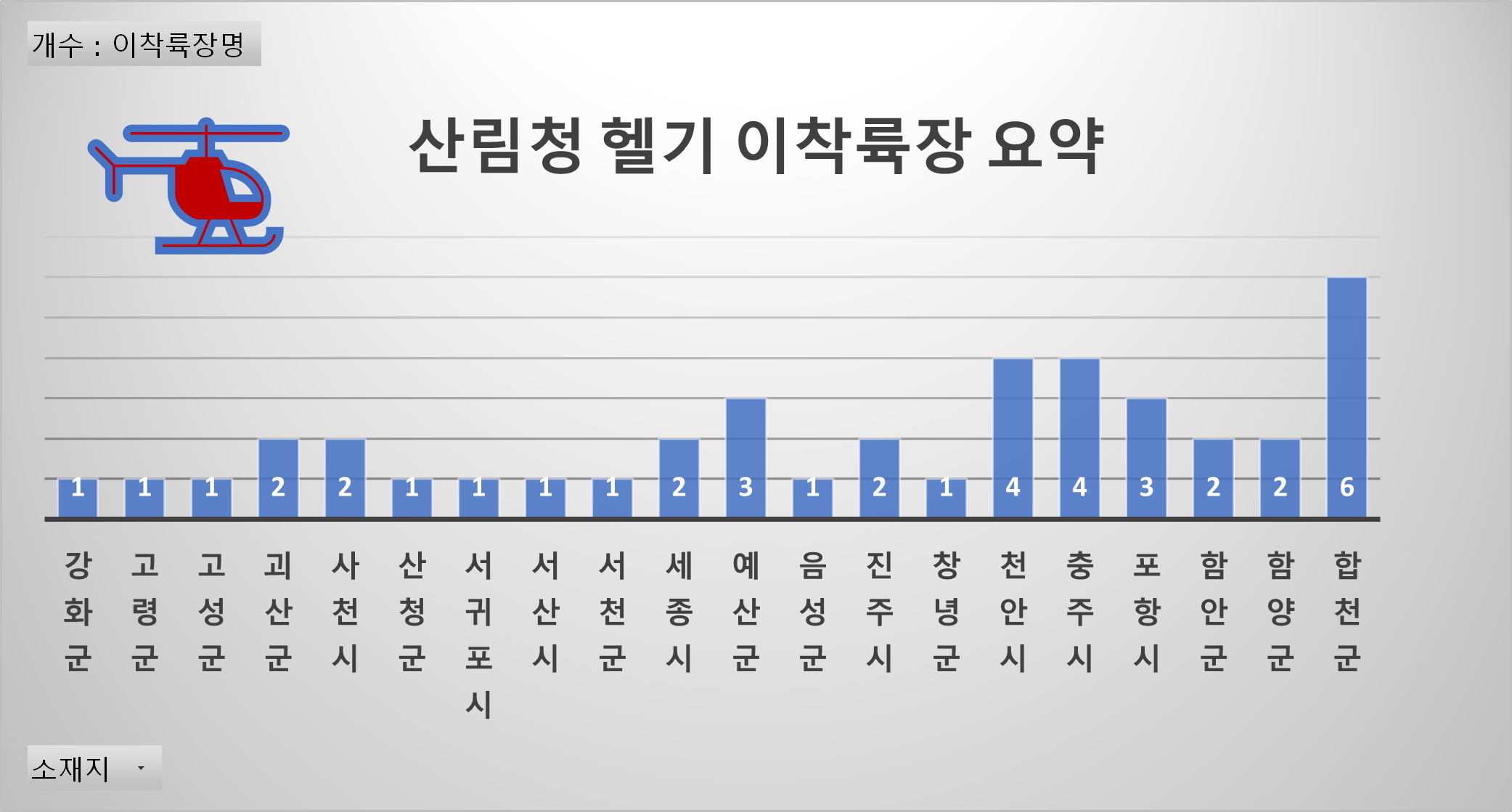 산림청 산림항공본부 이착륙장 정보