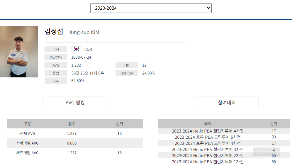 프로당구 2023-24시즌, 김정섭 당구선수 PBA 투어 경기지표