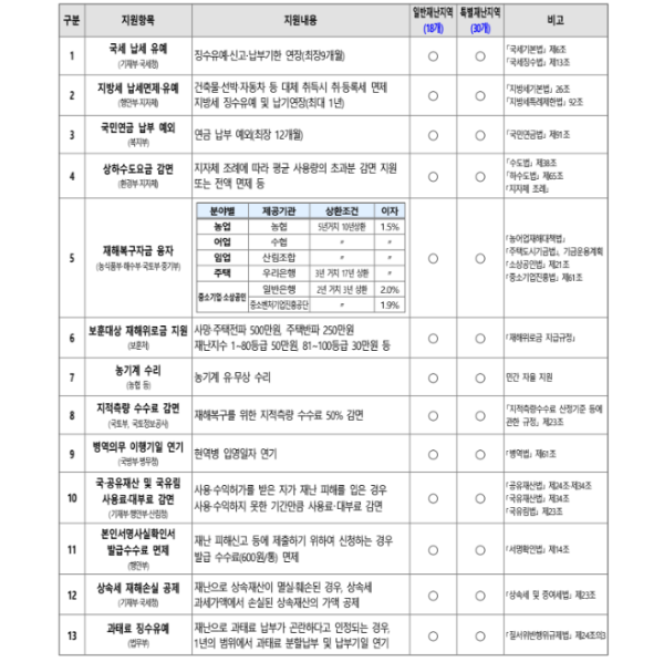 특별재난지역 해택 항목 이미지 사진입니다.