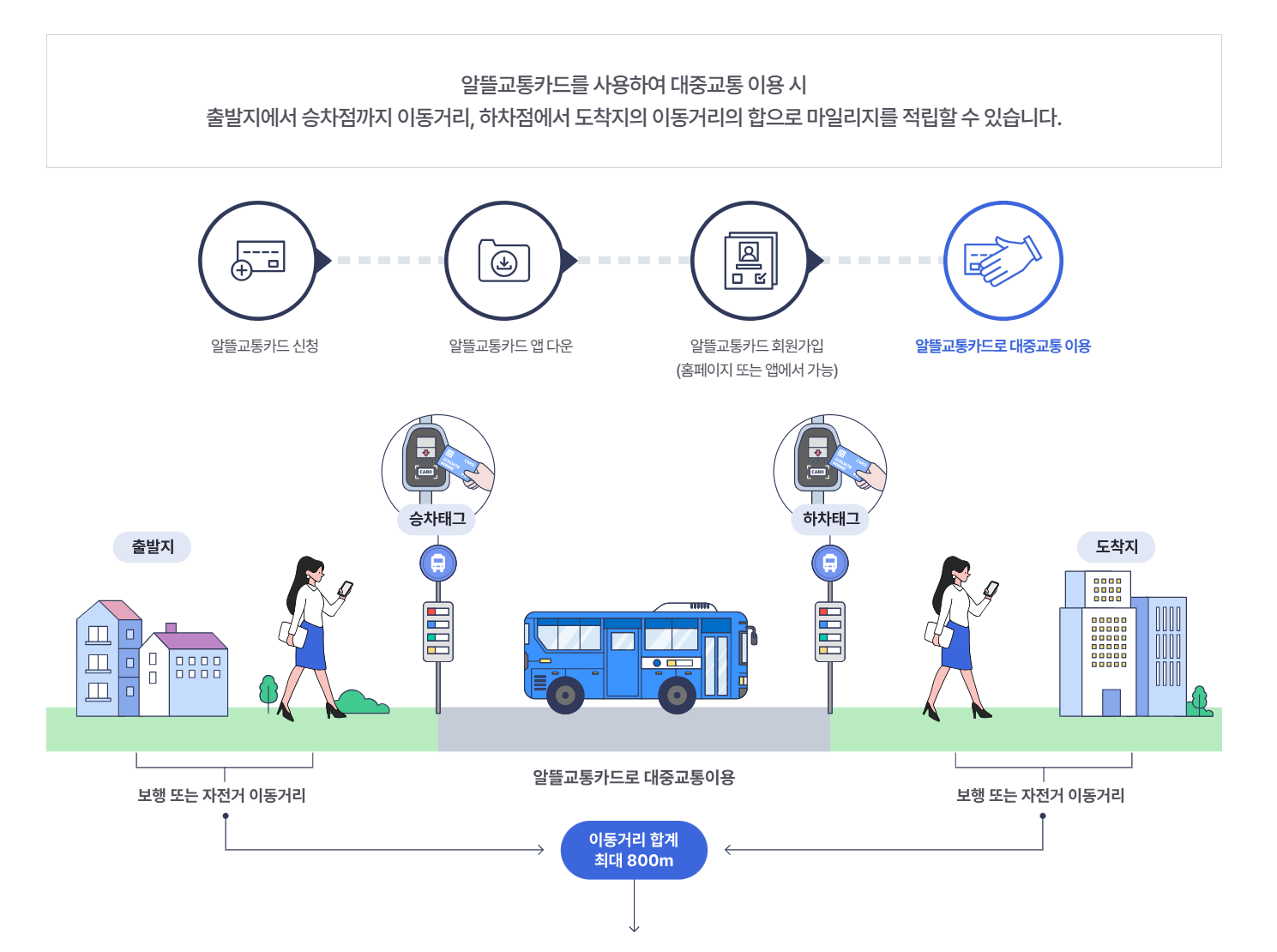 알뜰교통카드