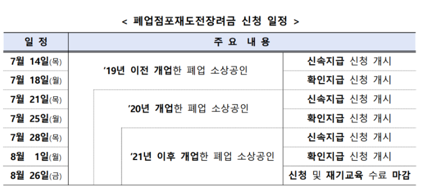 폐업 점포 재도전 장려금 신청 방법 및 지원 대상