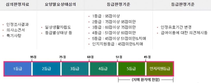 장기요양급여-등급판정-기준-표-정리