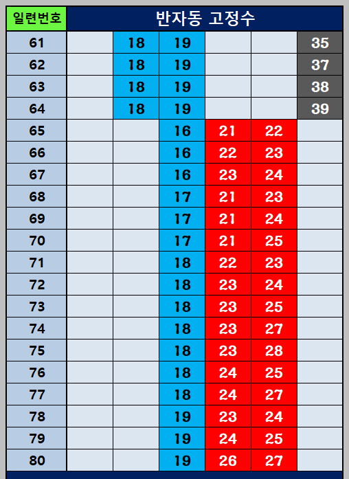 반자동 조합 61~80