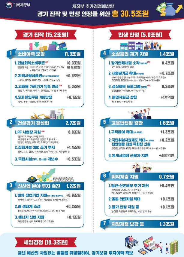 추가경정예산안 인포그래픽