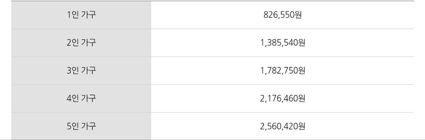  서울시 안심소득 매달 88만원 신청방법은?