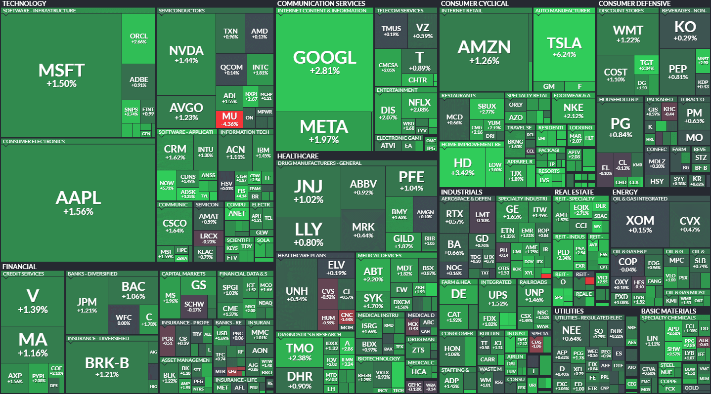 S&P500 MAP