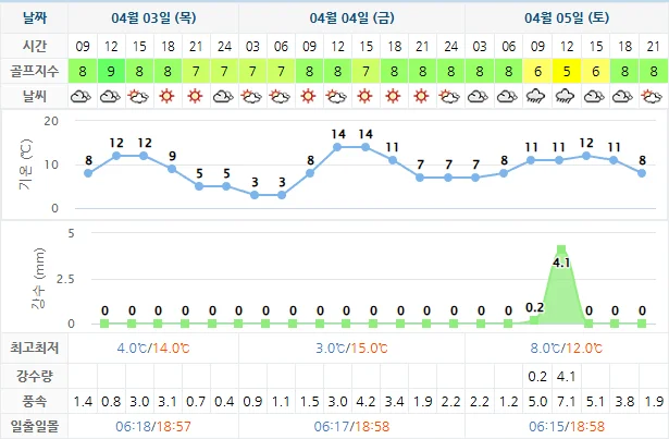4월 3일 기준 골프존카운티선운cc 날씨 안내