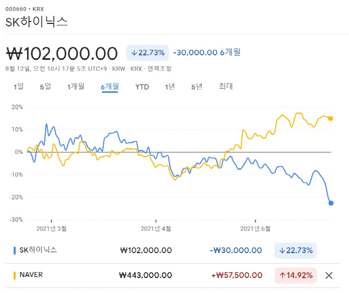  네이버 시가총액 2위 등극하나? … 10% 급락 하이닉스와 차이 1조원까지 좁혀