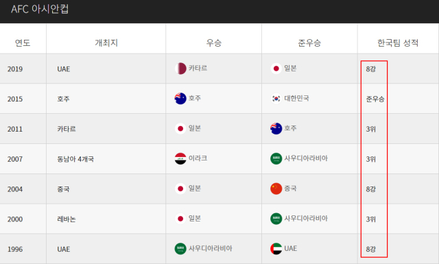 2024 아시안컵 경기성적