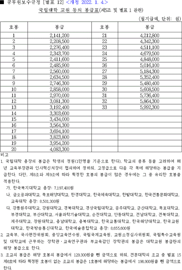 2022년 교수 월급 국립대