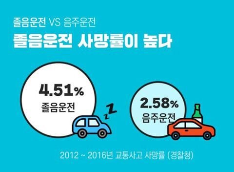  졸음운전, 음주운전보다 사망률 높은 운전