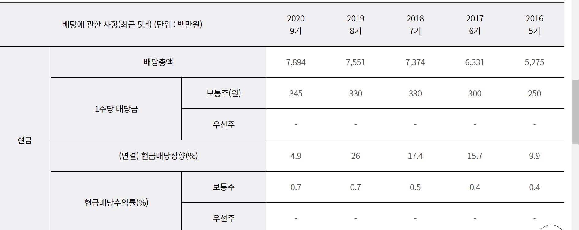 한국콜마 배당금