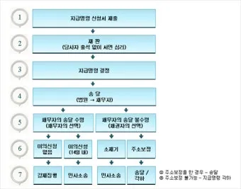 지급명령 확정 이후 강제집행 절차 설명과 서류 준비 단계별 정리_4