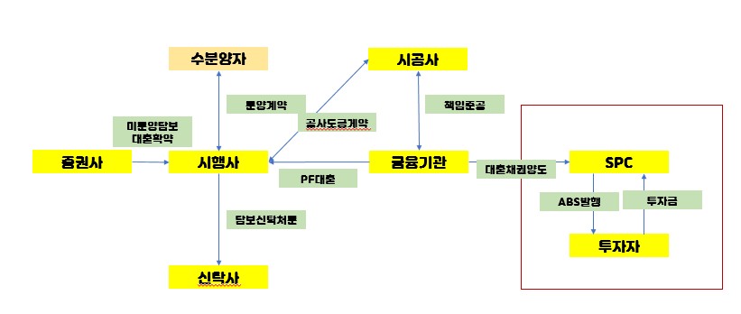 신탁업무 디벨로퍼의 필수지식입니다 부동산금융과 3