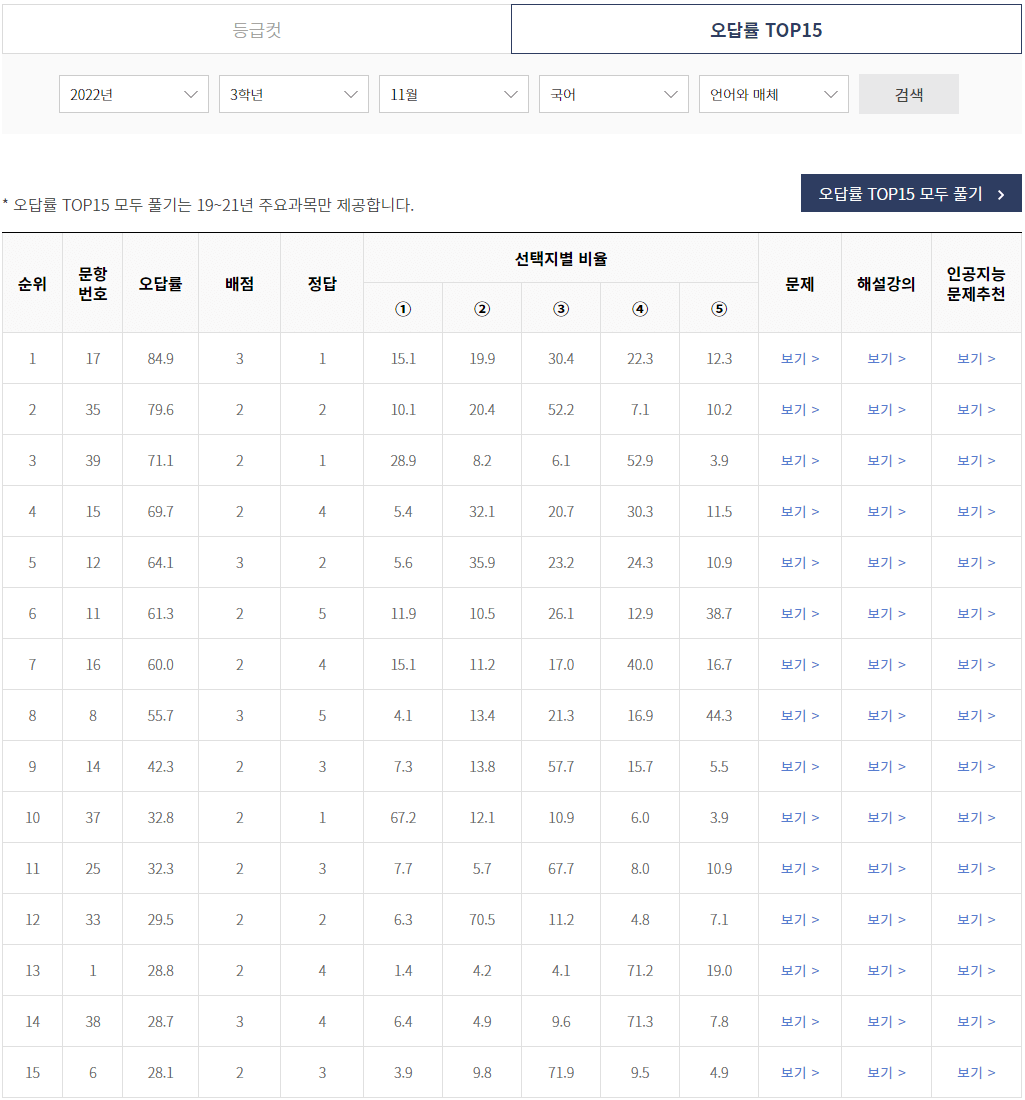 과거 모의고사&#44; 과목별 오답률 TOP15 문항 예시