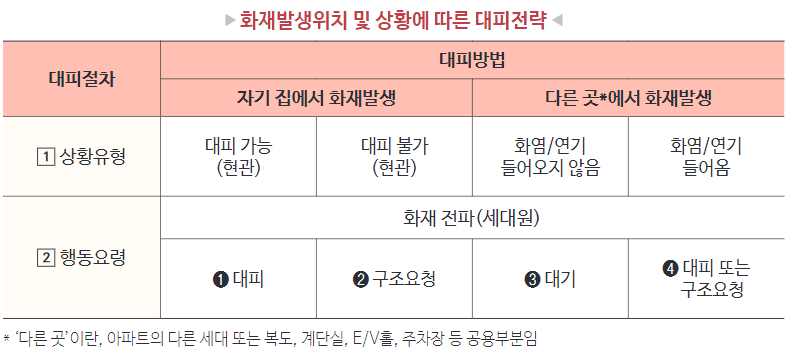 아파트 화재시 대피요령&#44;아파트 화재발생시 행동요령&#44;아파트 화재 피난행동요령&#44;아파트 화재시 피난행동요령&#44;고층 아파트 화재 대피요령&#44;아파트 대피공간 방화문&#44;소방청&#44;불났을 때 대피방법&#44;화재 발생시 대처요령