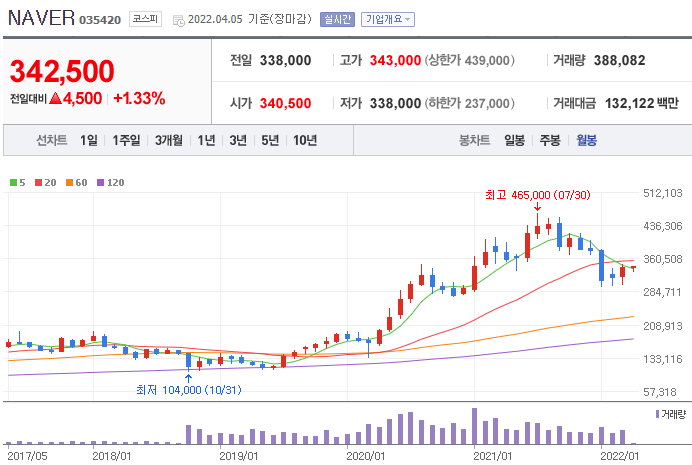 NAVER-주가-차트