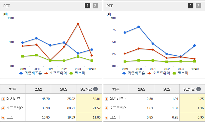 더존비즈온 주가