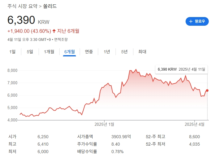 쏠리드 주가