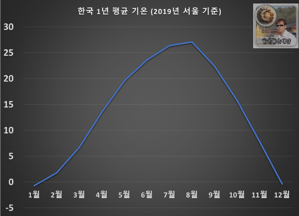 한국-서울-사계절-봄여름가을겨울-평균기온-2019년-데이터기준-1월-부터-12월-까지