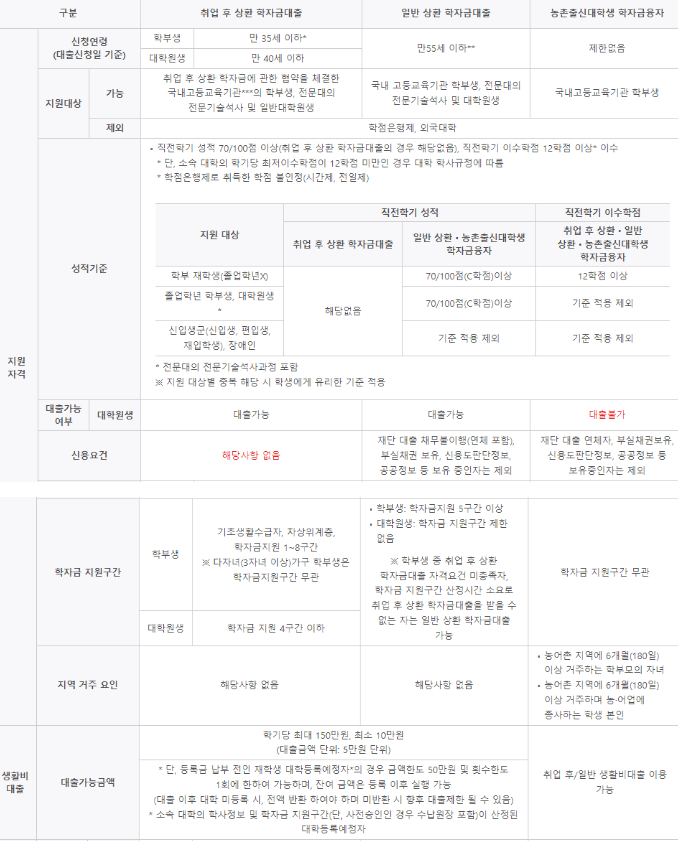  2023 대학생 생활비 대출 간편한 곳 알아보자