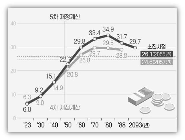 연간 필요보험료율 전망 차트