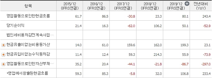 브레인콘텐츠_영업활동현금흐름