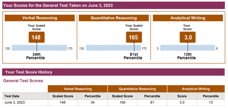 GRE Official Score